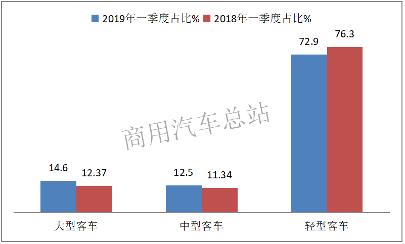 数据分析|2019年一季度轻客占客车销量72%，江铃、福田、长安稳居前三