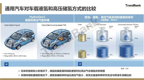 （PPT讲解）氢燃料电池汽车车载物理储氢方式比较