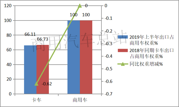 “一带一路”与2019年上半年中国卡车出口市场分析