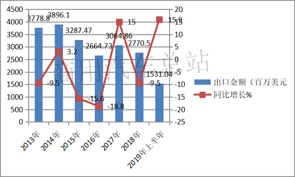 “一带一路”与2019年上半年中国卡车出口市场分析