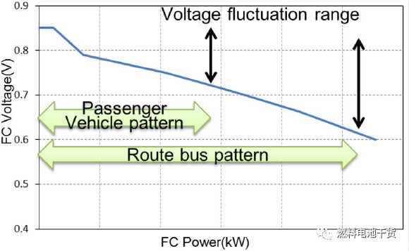 深度解析丰田燃料电池巴士提高燃料电池耐久性问题