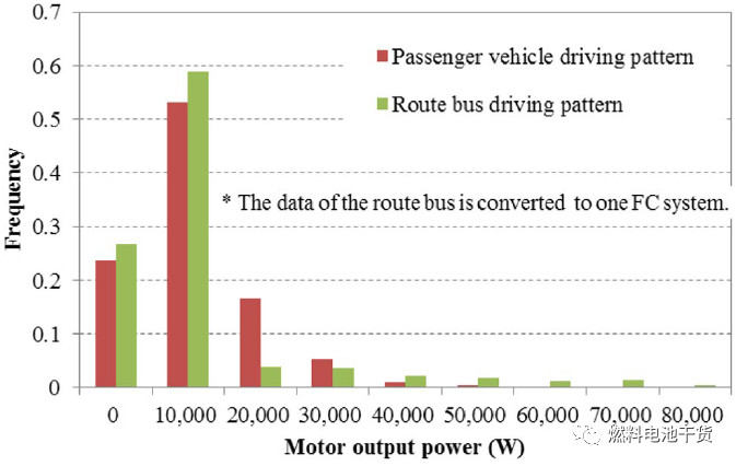 深度解析丰田燃料电池巴士提高燃料电池耐久性问题