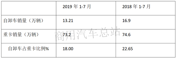 2019前7月工程自卸车销售13万辆，上汽红岩、陕汽、解放居于前三