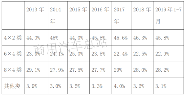 2019前7月工程自卸车销售13万辆，上汽红岩、陕汽、解放居于前三