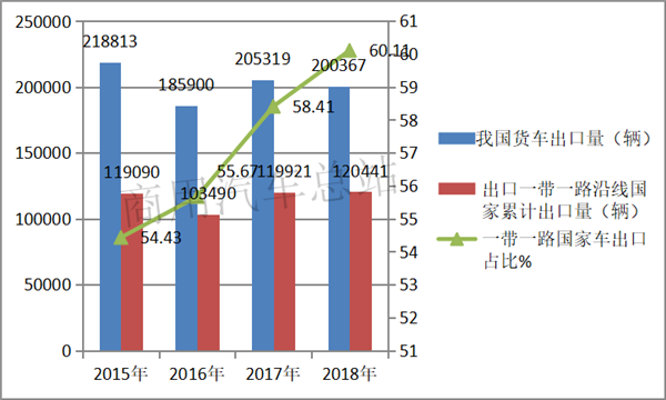 出口地数据分析：货车成2019年商用车出口量增长主要贡献者