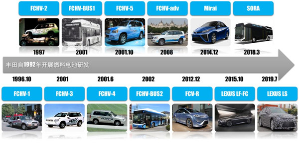 丰田坚定推进FCV产业进程，第二代Mirai燃料电池汽车亮相接棒