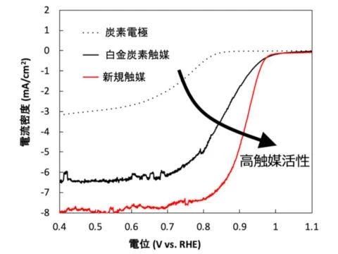 燃料电池制造成本有望降低，日本成功研制出无铂氧还原催化剂