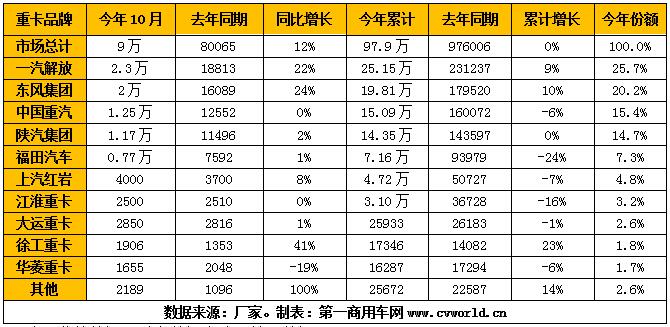 陕汽、福田增幅转正 徐工领衔增长 10月重卡市场格局分析 -