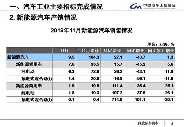 中汽协数据：国内汽车产销17连跌，新能源继续降四成，11月产销降幅略收窄