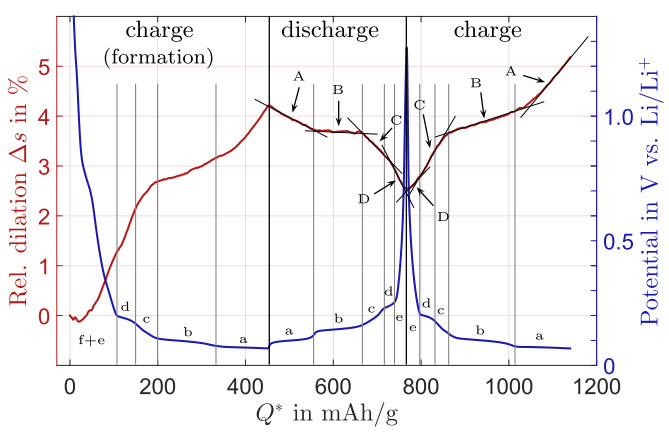 锂离子电池石墨电极的锂化与膨胀过程解析