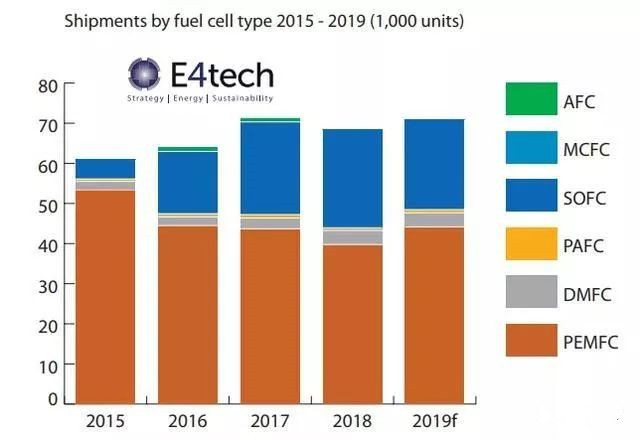 2019年全球燃料电池出货量突破1GW，汽车仍是最大推动力