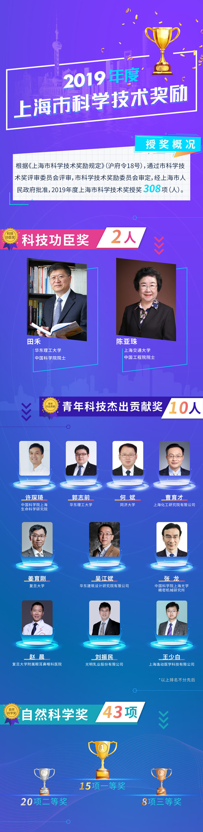 最全名单！2019年度上海市科学技术奖揭晓，308项（人）获奖！