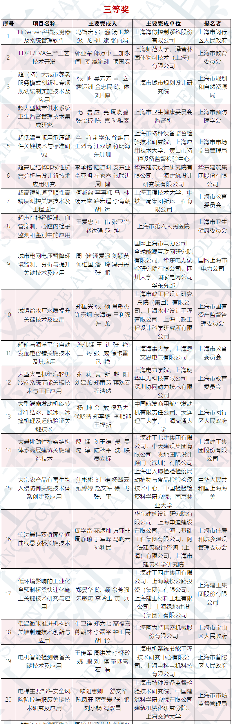 最全名单！2019年度上海市科学技术奖揭晓，308项（人）获奖！