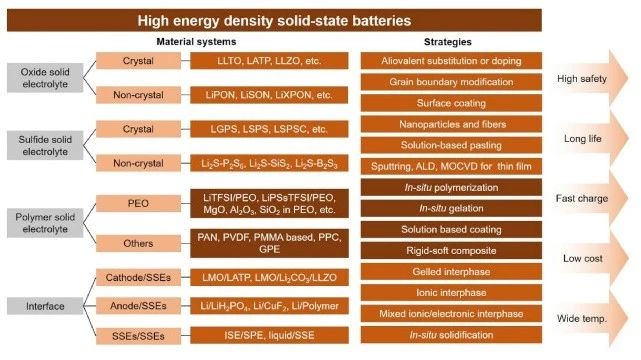 中国先进电池材料的研究现状和未来10年电池发展的路线图