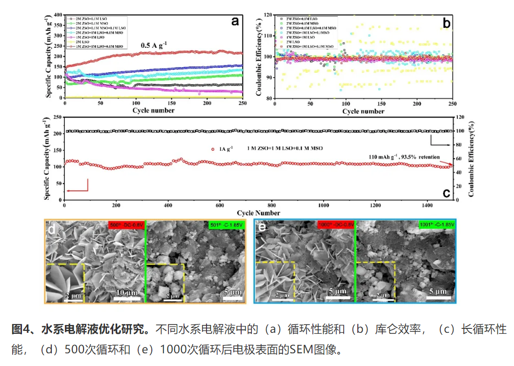 中南大学团队：锰基材料在水系锌离子电解液中的电化学活化行为