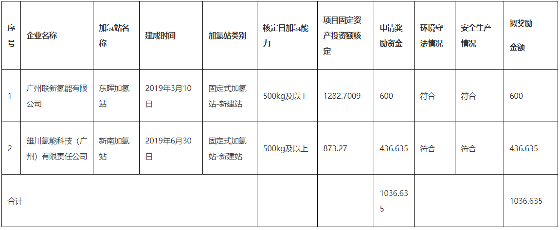 广州黄埔区第一批氢能产业拟扶持项目公示，广州联新氢能、雄川氢能等在内