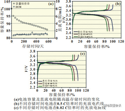 分析| CATL磷酸铁锂电池高温存储性能衰减原因