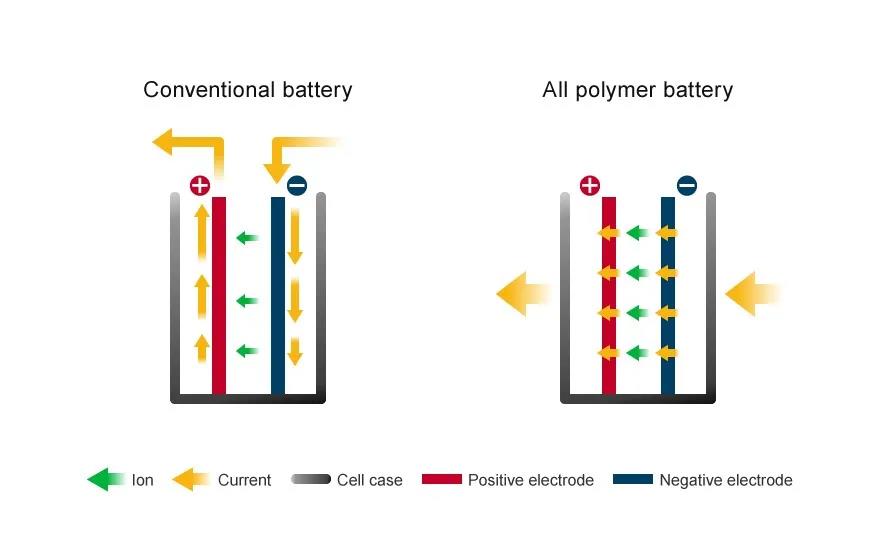 日本发明新技术：锂离子电池量产成本可降90%