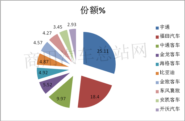 宇通、福田、中通位列三甲，“三龙”掉队“第一阵营”，2020年上半年客车市场竞争格局重构