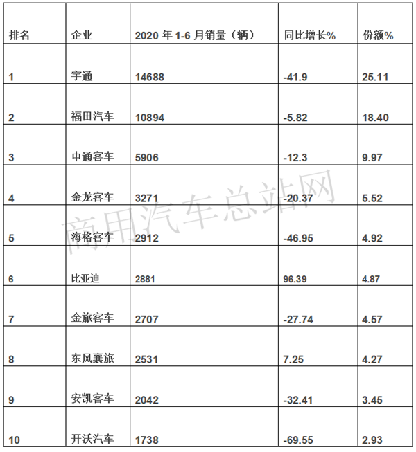 宇通、福田、中通位列三甲，“三龙”掉队“第一阵营”，2020年上半年客车市场竞争格局重构