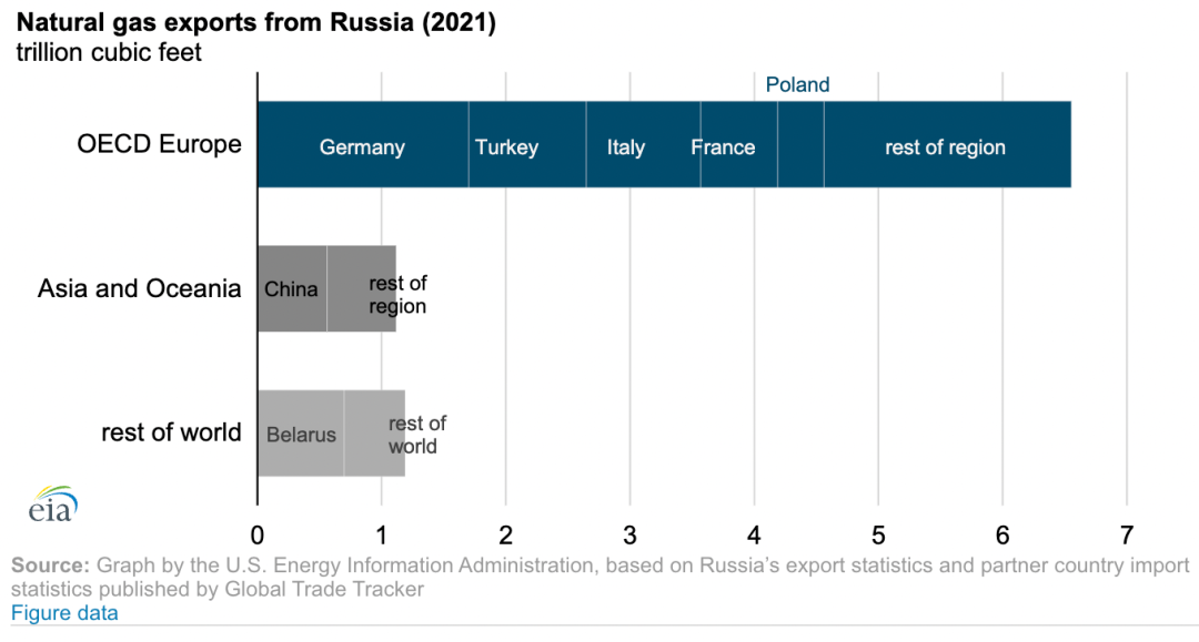 俄罗斯每年出口多少石油、天然气、煤炭？