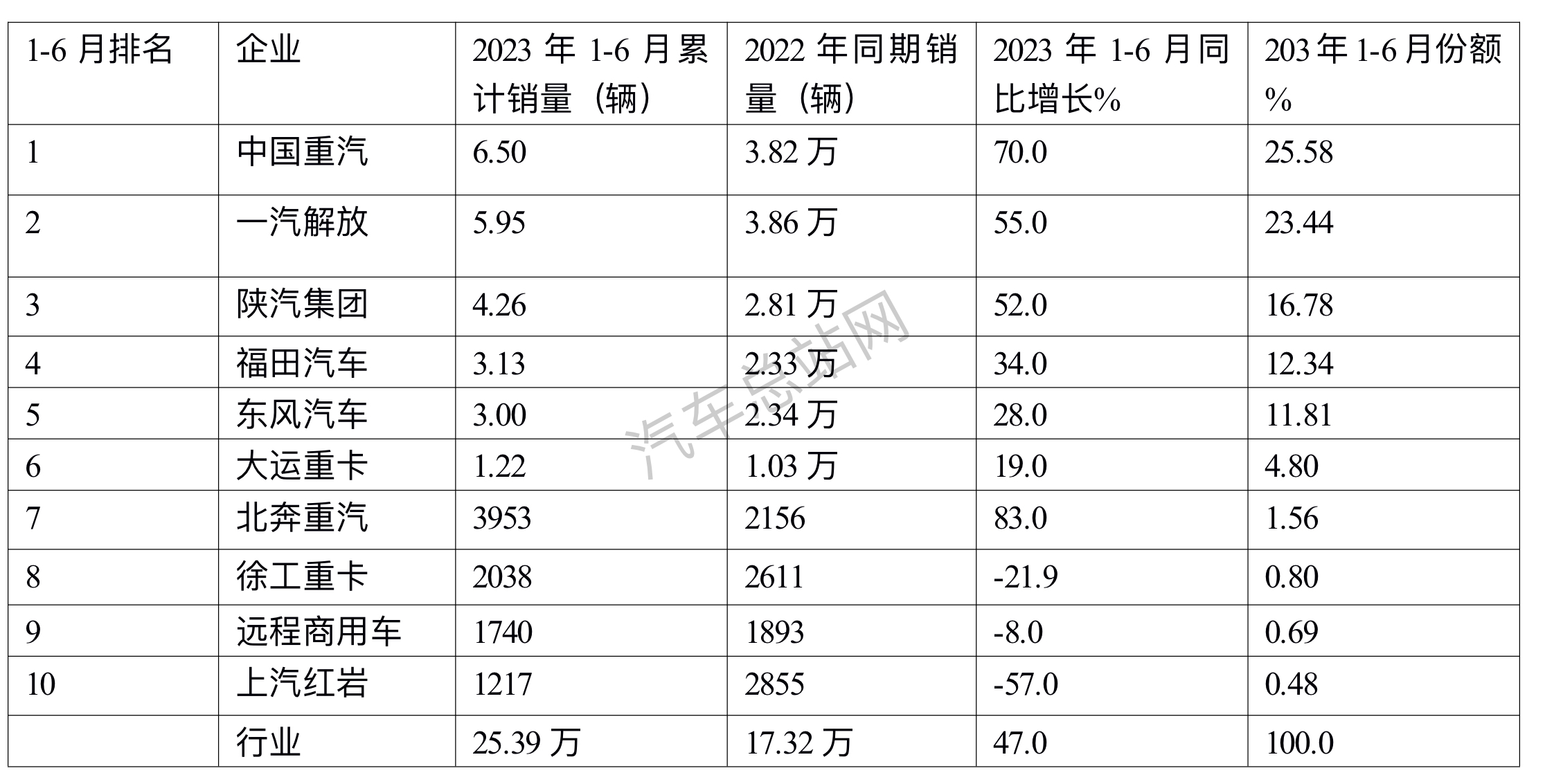 2023上半年牵引车：重汽、解放、陕汽Top3
