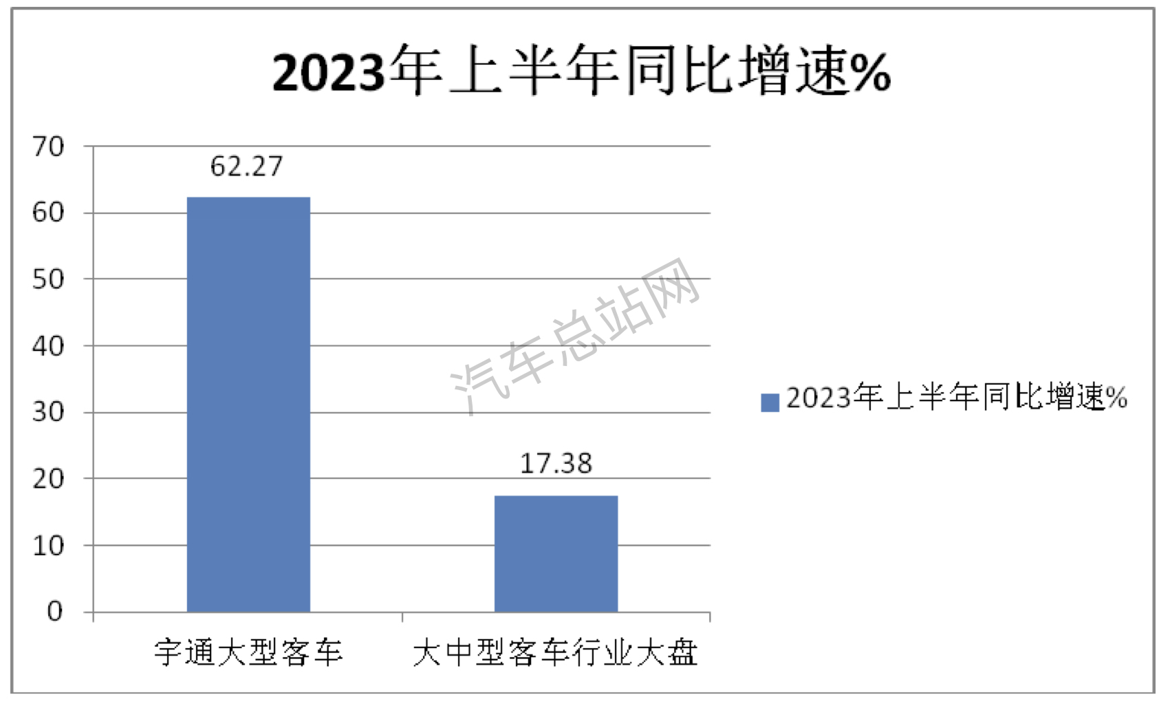 2023上半年，“两通三龙”大客车表现“抢眼”