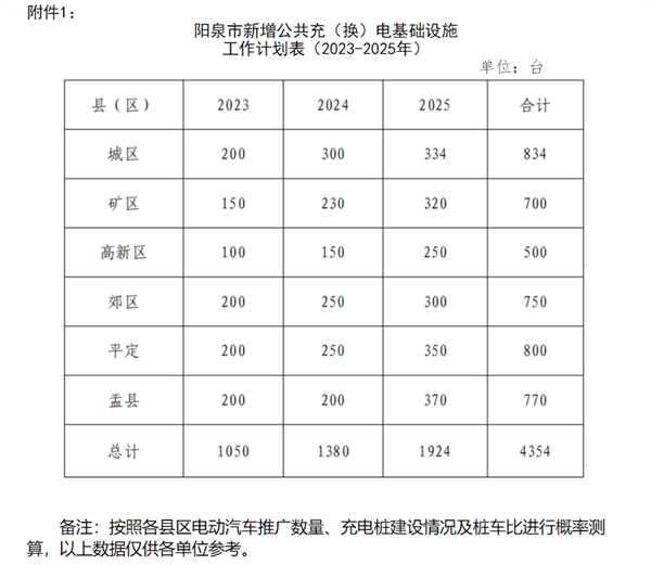 《阳泉市电动汽车充（换）电基础设施建设三年行动计划（2023-2025年）》发布