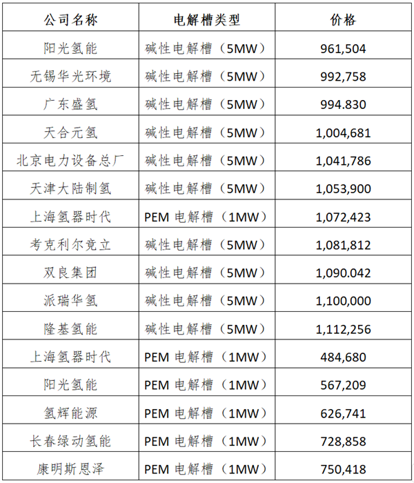 外媒：中国能建项目竞标结果显示西方电解槽比中国贵2到5倍