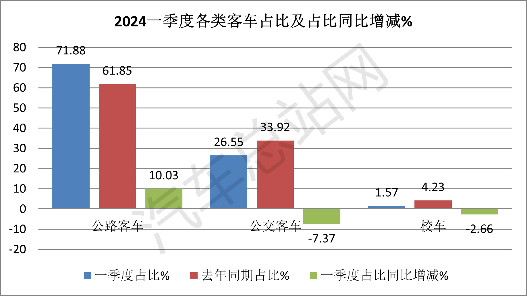 2024年一季度公路·公交·校车细分市场对比分析