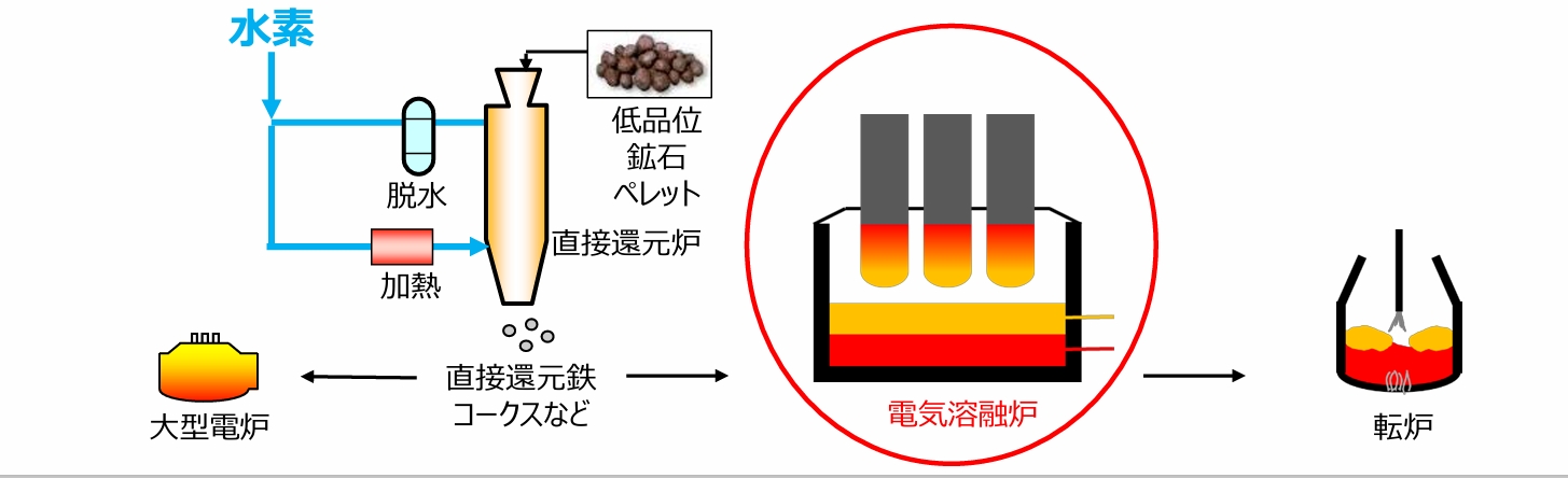 日本NEDO投资230亿日元推进炼铁技术的氢应用