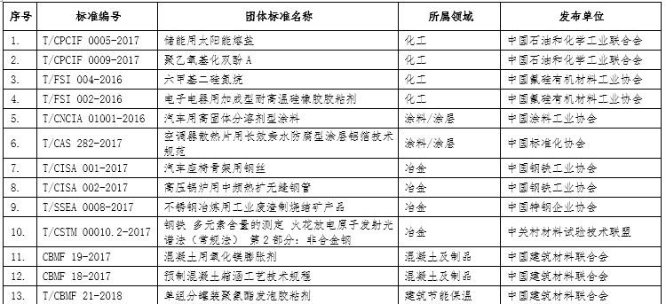 工业和信息化部关于公布2018年团体标准应用示范项目名单的通告 新闻 中国汽车工业协会