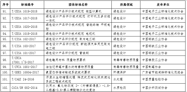 工业和信息化部关于公布2018年团体标准应用示范项目名单的通告 新闻 中国汽车工业协会