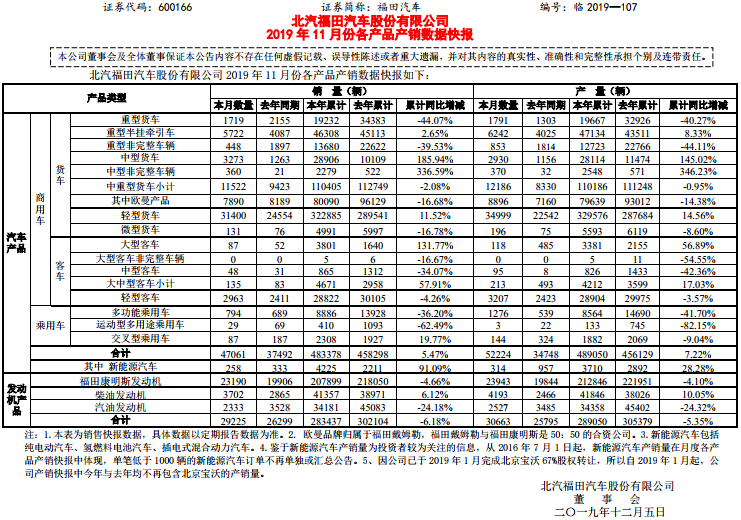 福田汽车1-11月销售新能源车4225辆 同比增长91.09%_