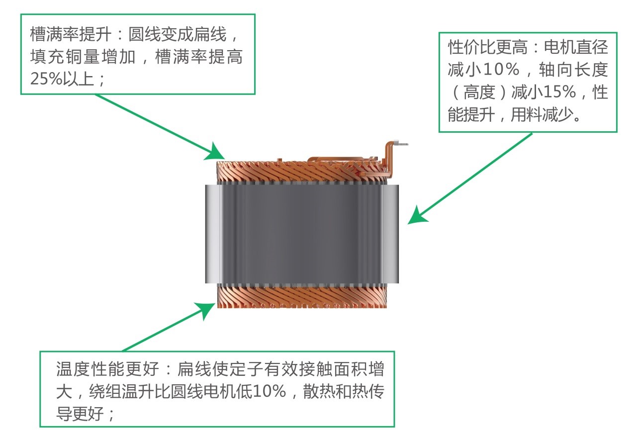 松正扁线电机系列产品亮相世界智能网联汽车大会