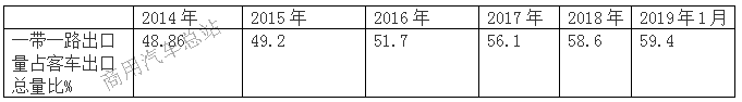 数据分析客车拓展海外市场策略分析一、二、三、四