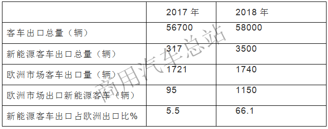 数据分析客车拓展海外市场策略分析一、二、三、四