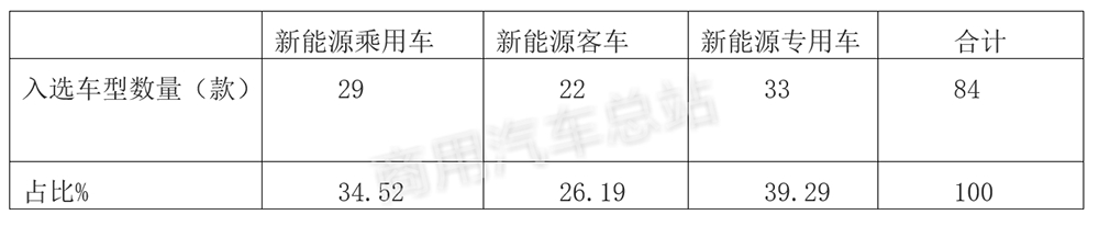 行业分析 | 2019年第2批新能源专用车目录（317批）五特点解读