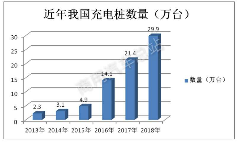 数据分析 | 简析政府工作报告关注的充电桩行业现状及未来