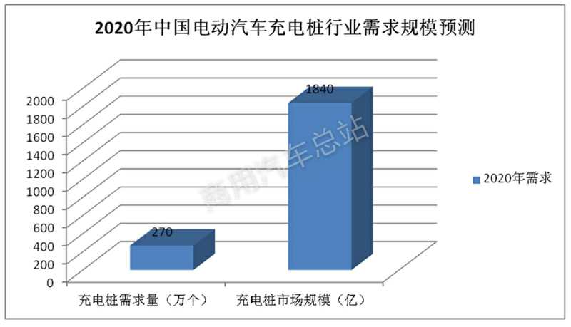 数据分析 | 简析政府工作报告关注的充电桩行业现状及未来