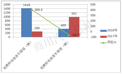 氢燃料电池客车领衔商用车成示范推广 “马前卒”