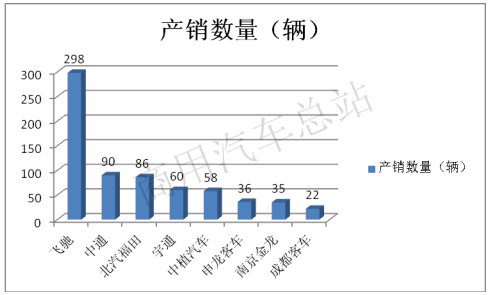 氢燃料电池客车领衔商用车成示范推广 “马前卒”