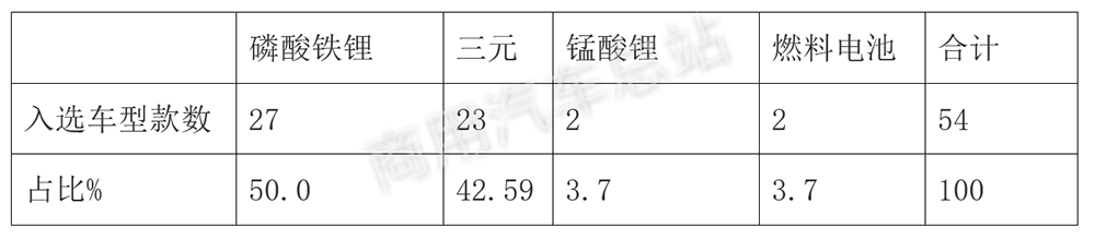 数据分析|解读2019年第3批新能源专用车推荐目录