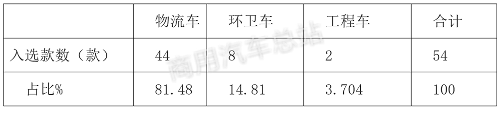 数据分析|解读2019年第3批新能源专用车推荐目录