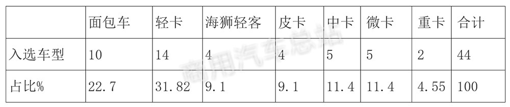 数据分析|解读2019年第3批新能源专用车推荐目录