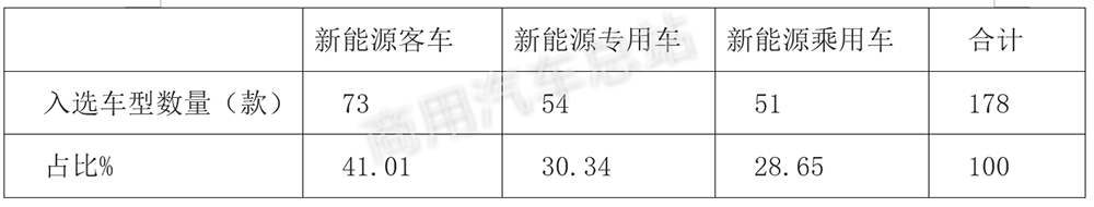 数据分析|解读2019年第3批新能源专用车推荐目录