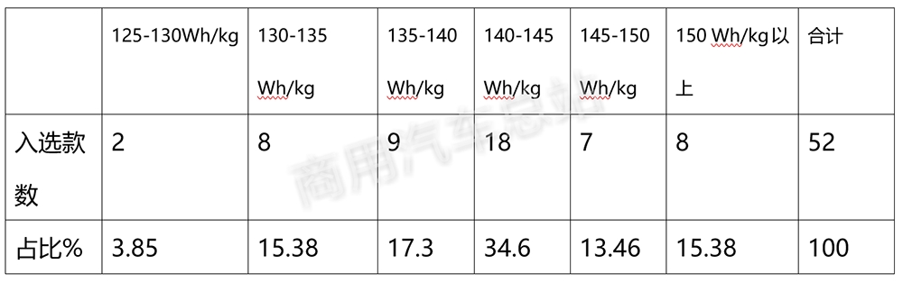 数据分析|解读2019年第3批新能源专用车推荐目录