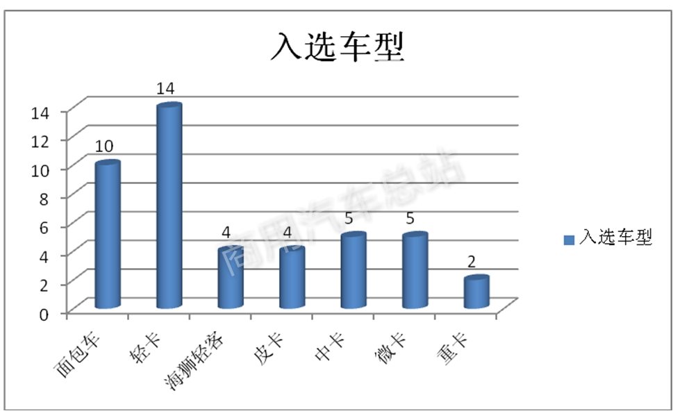 数据分析|解读2019年第3批新能源专用车推荐目录