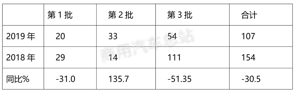 数据分析|解读2019年第3批新能源专用车推荐目录