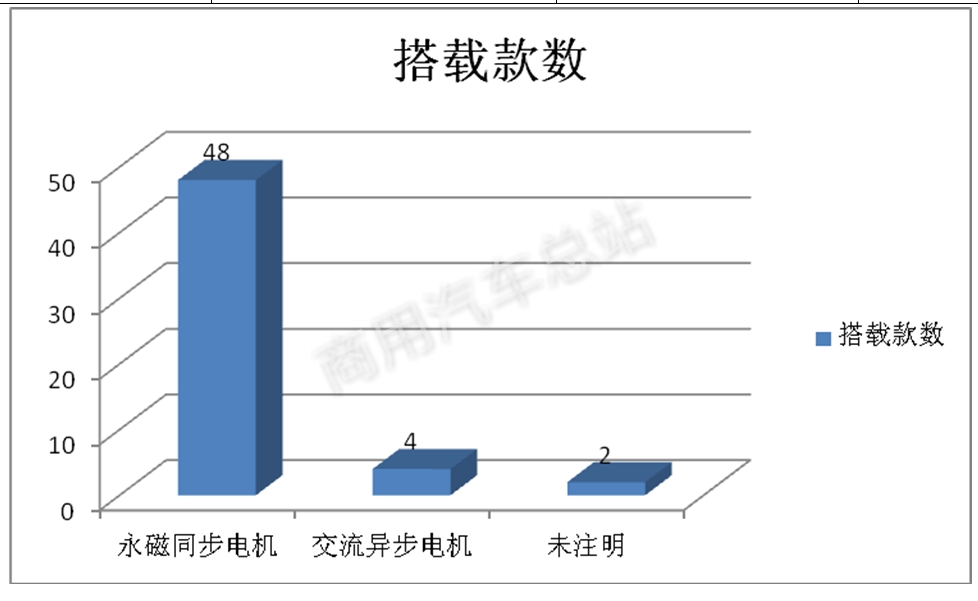 数据分析|解读2019年第3批新能源专用车推荐目录